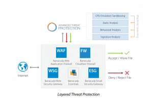 Barracuda Layered Threat Protection